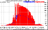 Solar PV/Inverter Performance East Array Power Output & Effective Solar Radiation