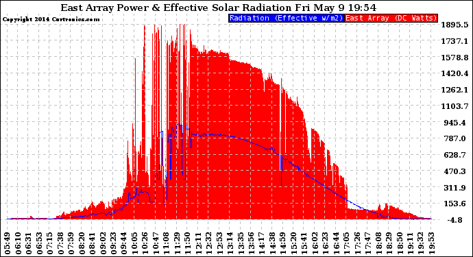 Solar PV/Inverter Performance East Array Power Output & Effective Solar Radiation