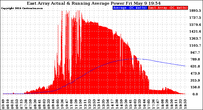 Solar PV/Inverter Performance East Array Actual & Running Average Power Output