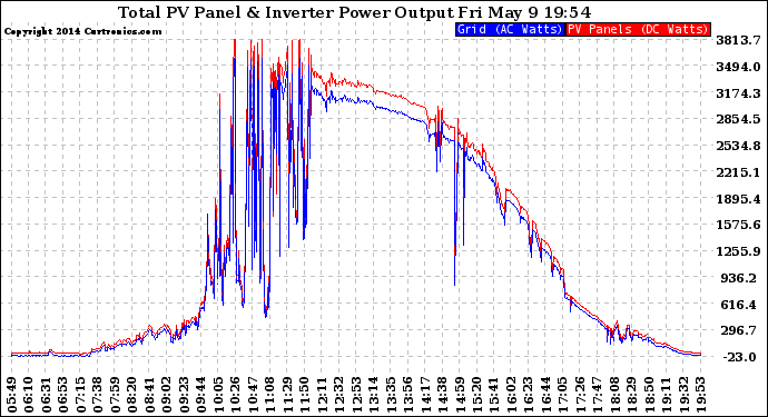 Solar PV/Inverter Performance PV Panel Power Output & Inverter Power Output