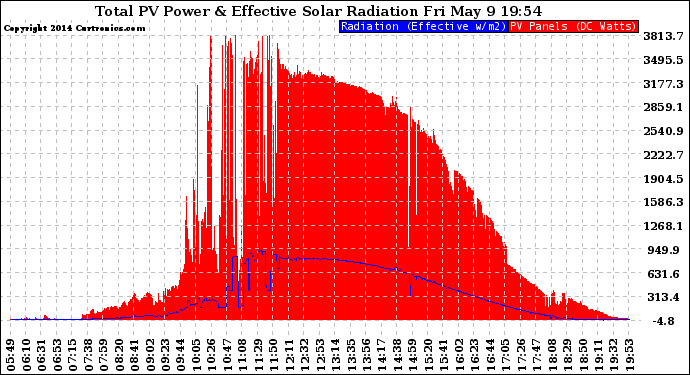 Solar PV/Inverter Performance Total PV Panel Power Output & Effective Solar Radiation