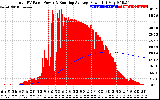 Solar PV/Inverter Performance Total PV Panel & Running Average Power Output