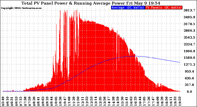 Solar PV/Inverter Performance Total PV Panel & Running Average Power Output