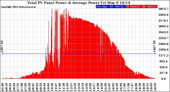 Solar PV/Inverter Performance Total PV Panel Power Output