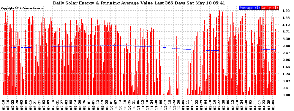 Solar PV/Inverter Performance Daily Solar Energy Production Value Running Average Last 365 Days