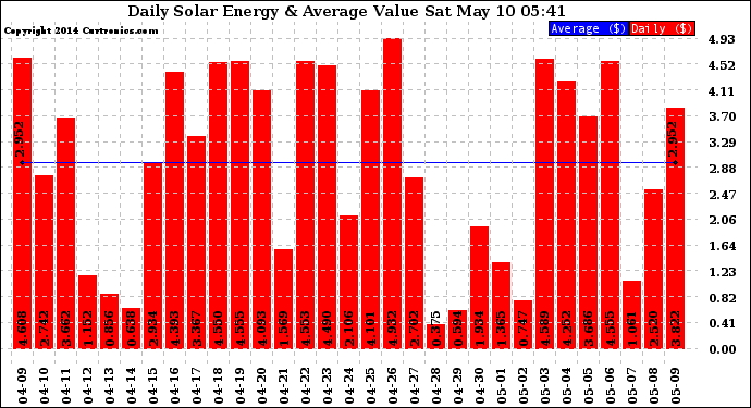 Solar PV/Inverter Performance Daily Solar Energy Production Value