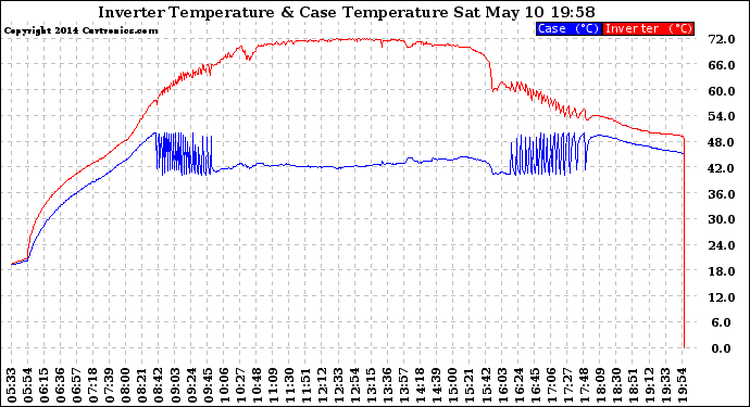 Solar PV/Inverter Performance Inverter Operating Temperature