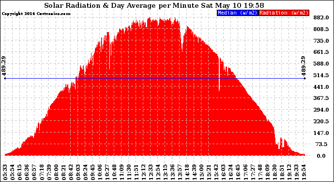 Solar PV/Inverter Performance Solar Radiation & Day Average per Minute