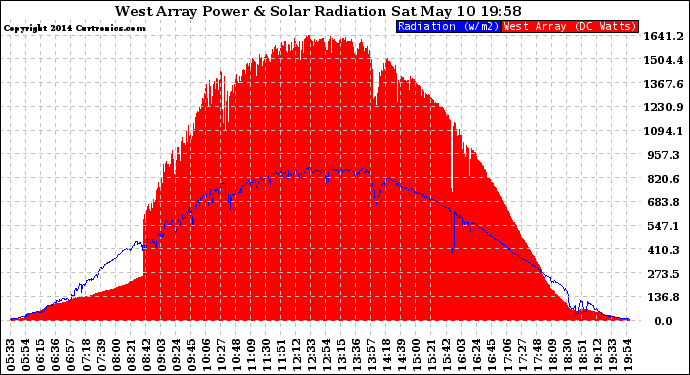 Solar PV/Inverter Performance West Array Power Output & Solar Radiation