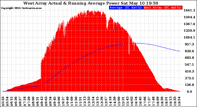 Solar PV/Inverter Performance West Array Actual & Running Average Power Output