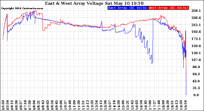 Solar PV/Inverter Performance Photovoltaic Panel Voltage Output