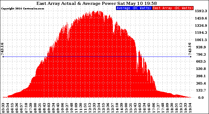 Solar PV/Inverter Performance East Array Actual & Average Power Output