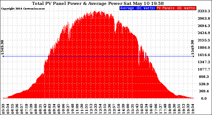 Solar PV/Inverter Performance Total PV Panel Power Output