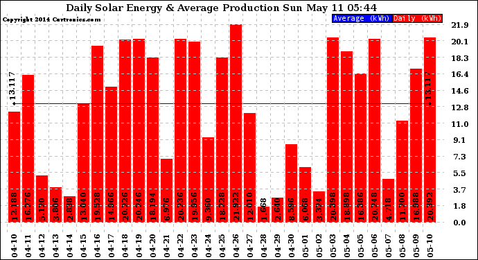 Solar PV/Inverter Performance Daily Solar Energy Production