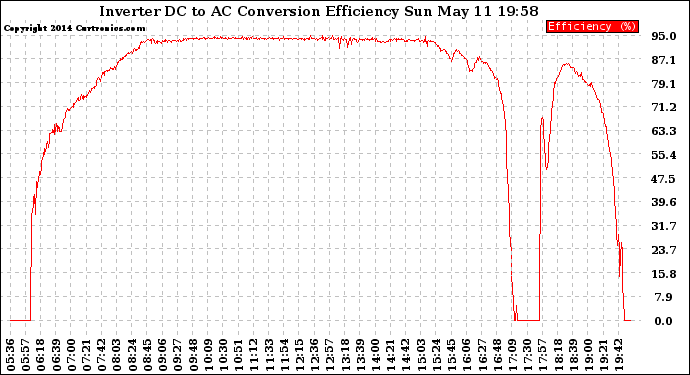 Solar PV/Inverter Performance Inverter DC to AC Conversion Efficiency