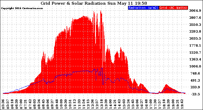 Solar PV/Inverter Performance Grid Power & Solar Radiation