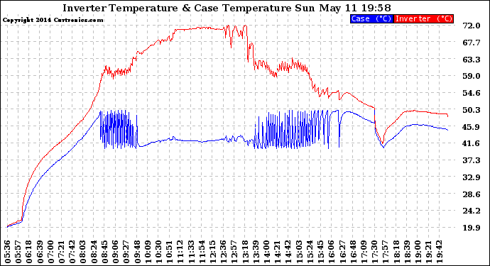 Solar PV/Inverter Performance Inverter Operating Temperature