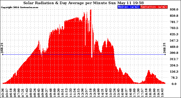 Solar PV/Inverter Performance Solar Radiation & Day Average per Minute