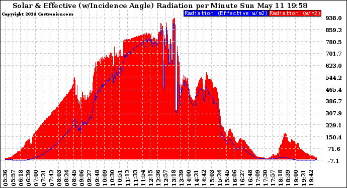 Solar PV/Inverter Performance Solar Radiation & Effective Solar Radiation per Minute