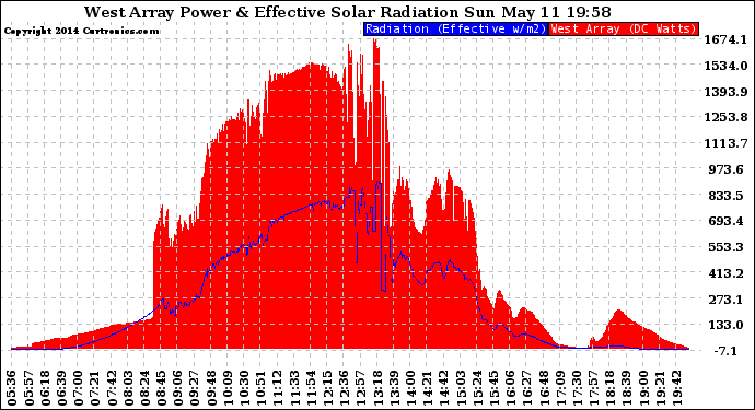 Solar PV/Inverter Performance West Array Power Output & Effective Solar Radiation