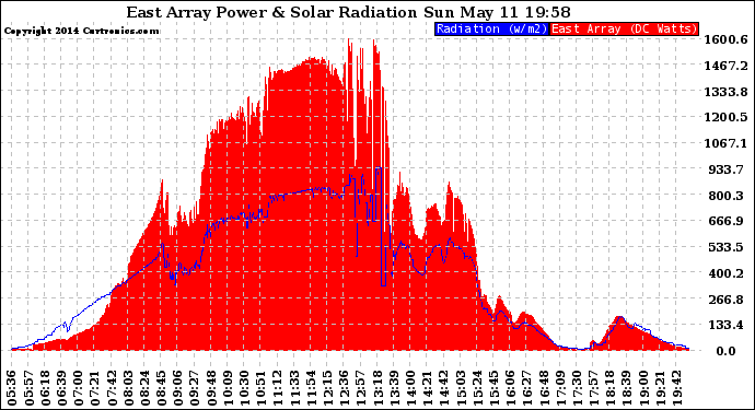 Solar PV/Inverter Performance East Array Power Output & Solar Radiation