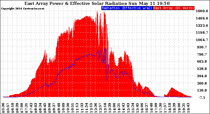 Solar PV/Inverter Performance East Array Power Output & Effective Solar Radiation