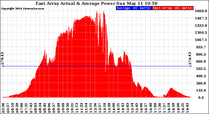 Solar PV/Inverter Performance East Array Actual & Average Power Output