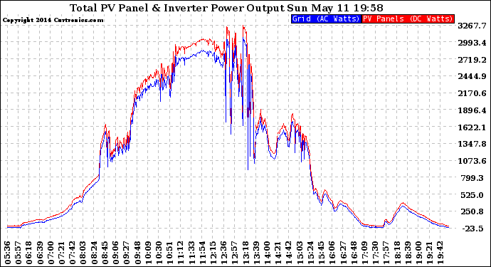 Solar PV/Inverter Performance PV Panel Power Output & Inverter Power Output