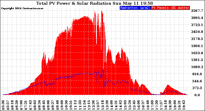 Solar PV/Inverter Performance Total PV Panel Power Output & Solar Radiation