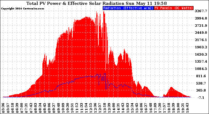 Solar PV/Inverter Performance Total PV Panel Power Output & Effective Solar Radiation