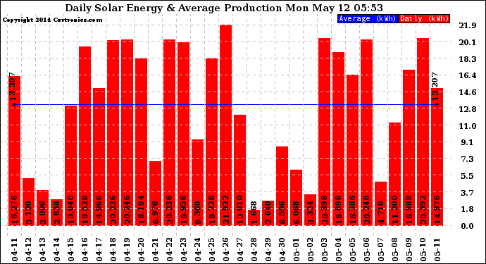 Solar PV/Inverter Performance Daily Solar Energy Production