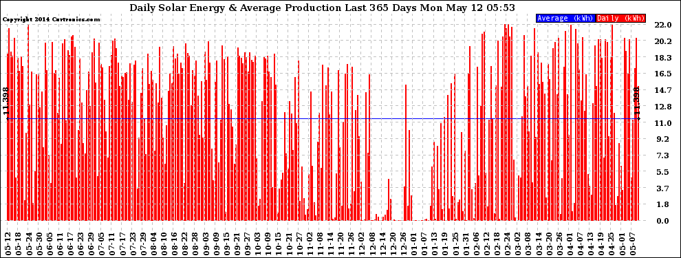 Solar PV/Inverter Performance Daily Solar Energy Production Last 365 Days