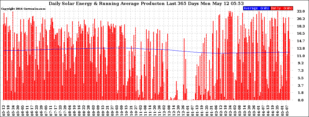 Solar PV/Inverter Performance Daily Solar Energy Production Running Average Last 365 Days