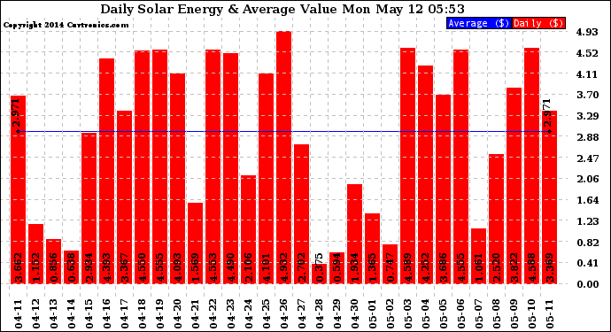 Solar PV/Inverter Performance Daily Solar Energy Production Value