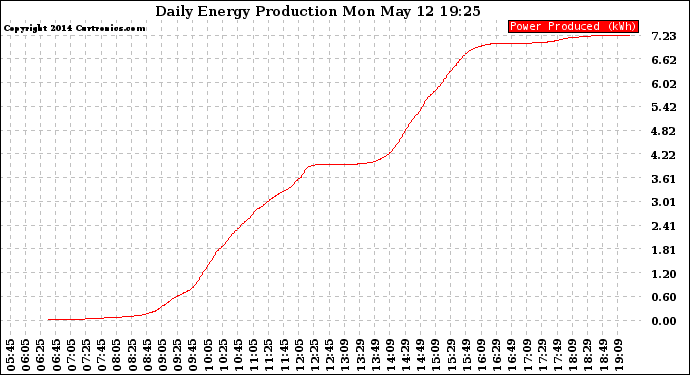 Solar PV/Inverter Performance Daily Energy Production