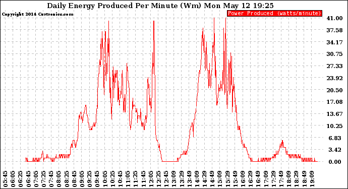 Solar PV/Inverter Performance Daily Energy Production Per Minute