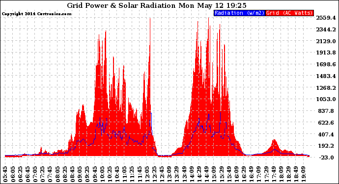 Solar PV/Inverter Performance Grid Power & Solar Radiation