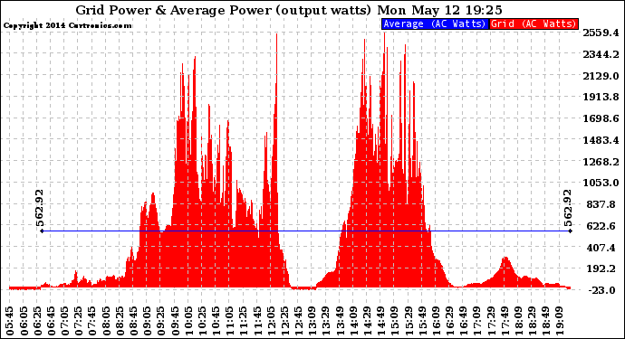 Solar PV/Inverter Performance Inverter Power Output