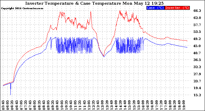 Solar PV/Inverter Performance Inverter Operating Temperature