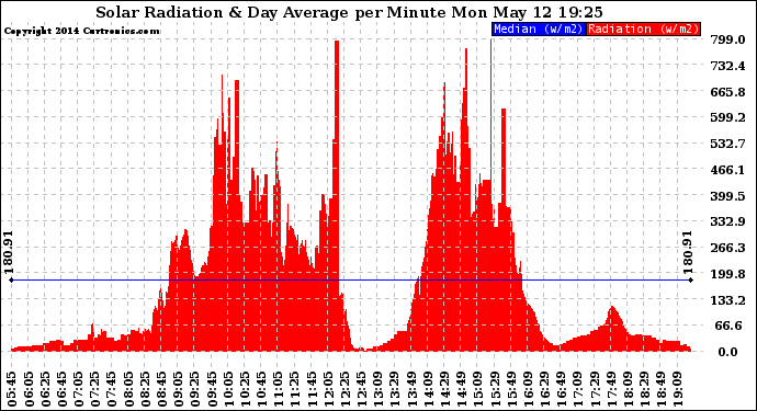 Solar PV/Inverter Performance Solar Radiation & Day Average per Minute