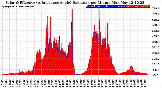 Solar PV/Inverter Performance Solar Radiation & Effective Solar Radiation per Minute