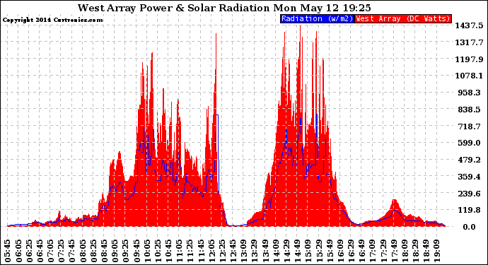 Solar PV/Inverter Performance West Array Power Output & Solar Radiation