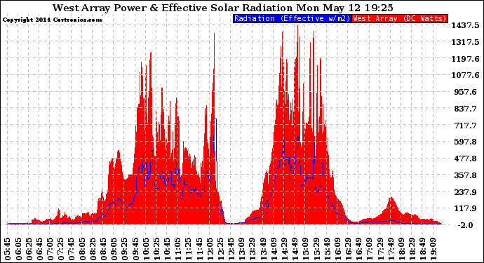 Solar PV/Inverter Performance West Array Power Output & Effective Solar Radiation