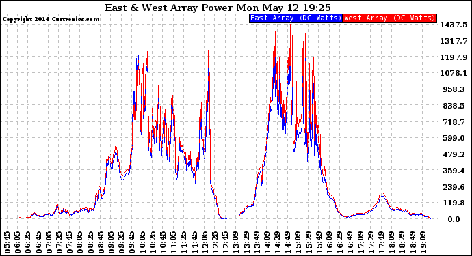 Solar PV/Inverter Performance Photovoltaic Panel Power Output