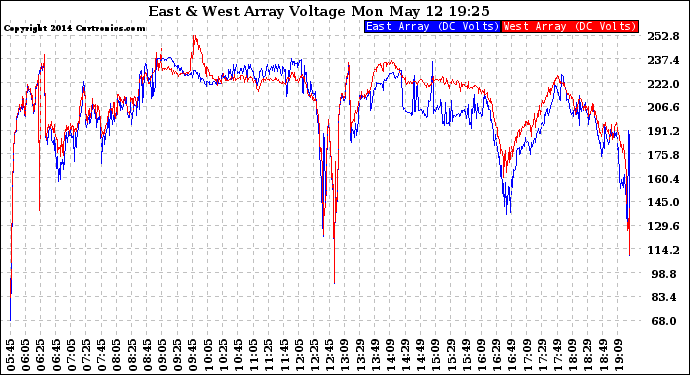 Solar PV/Inverter Performance Photovoltaic Panel Voltage Output