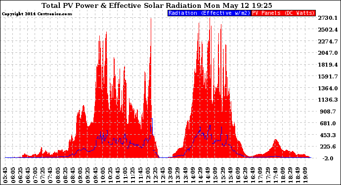 Solar PV/Inverter Performance Total PV Panel Power Output & Effective Solar Radiation