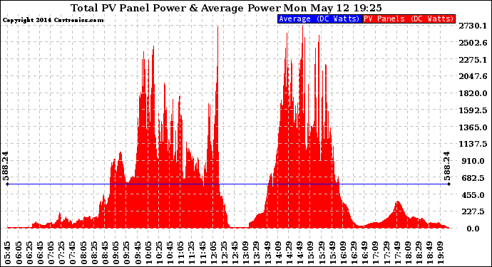 Solar PV/Inverter Performance Total PV Panel Power Output