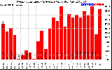 Milwaukee Solar Powered Home WeeklyProductionValue