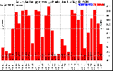 Solar PV/Inverter Performance Daily Solar Energy Production