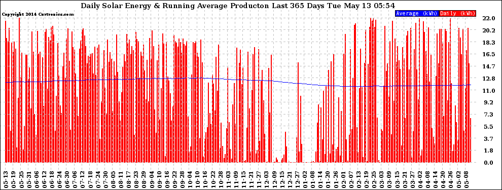 Solar PV/Inverter Performance Daily Solar Energy Production Running Average Last 365 Days